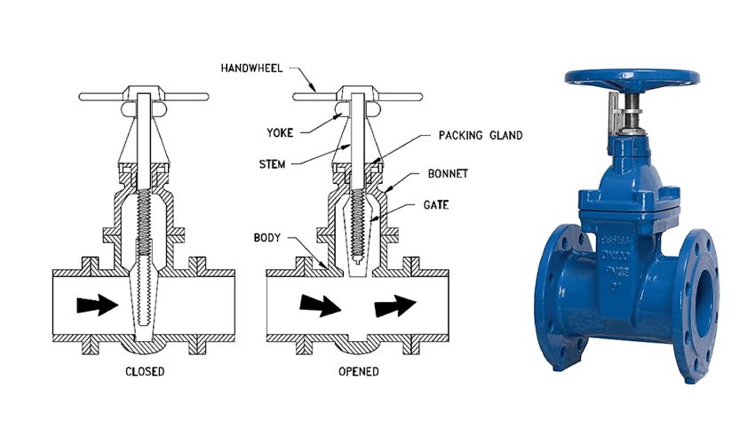 How Does a Gate Valve Work? Baoding Valvula Imp & Exp Trading Co., Ltd.